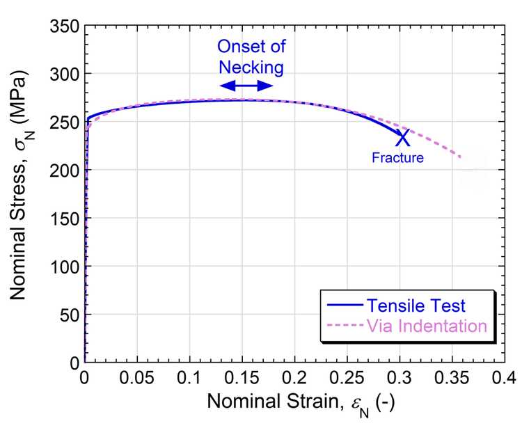 necking stress/strain curve's PIPtesting Plastometrex