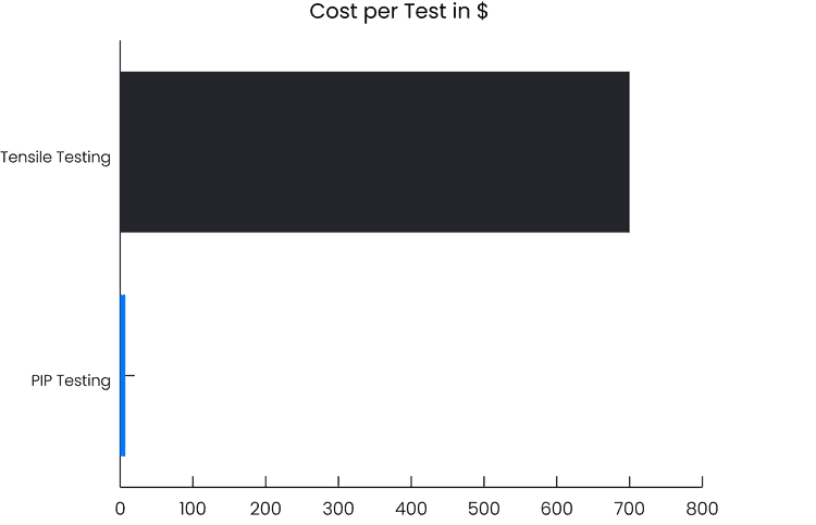 fig 6  cost per test