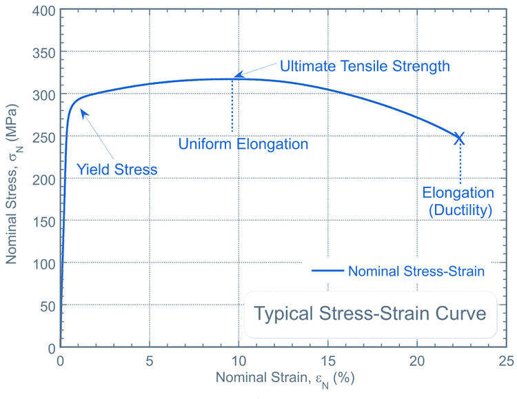 fig 2  nominal stress strain curve