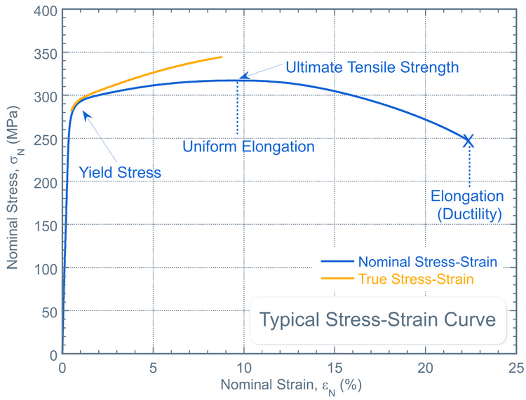 fig 3  true stress strain curve